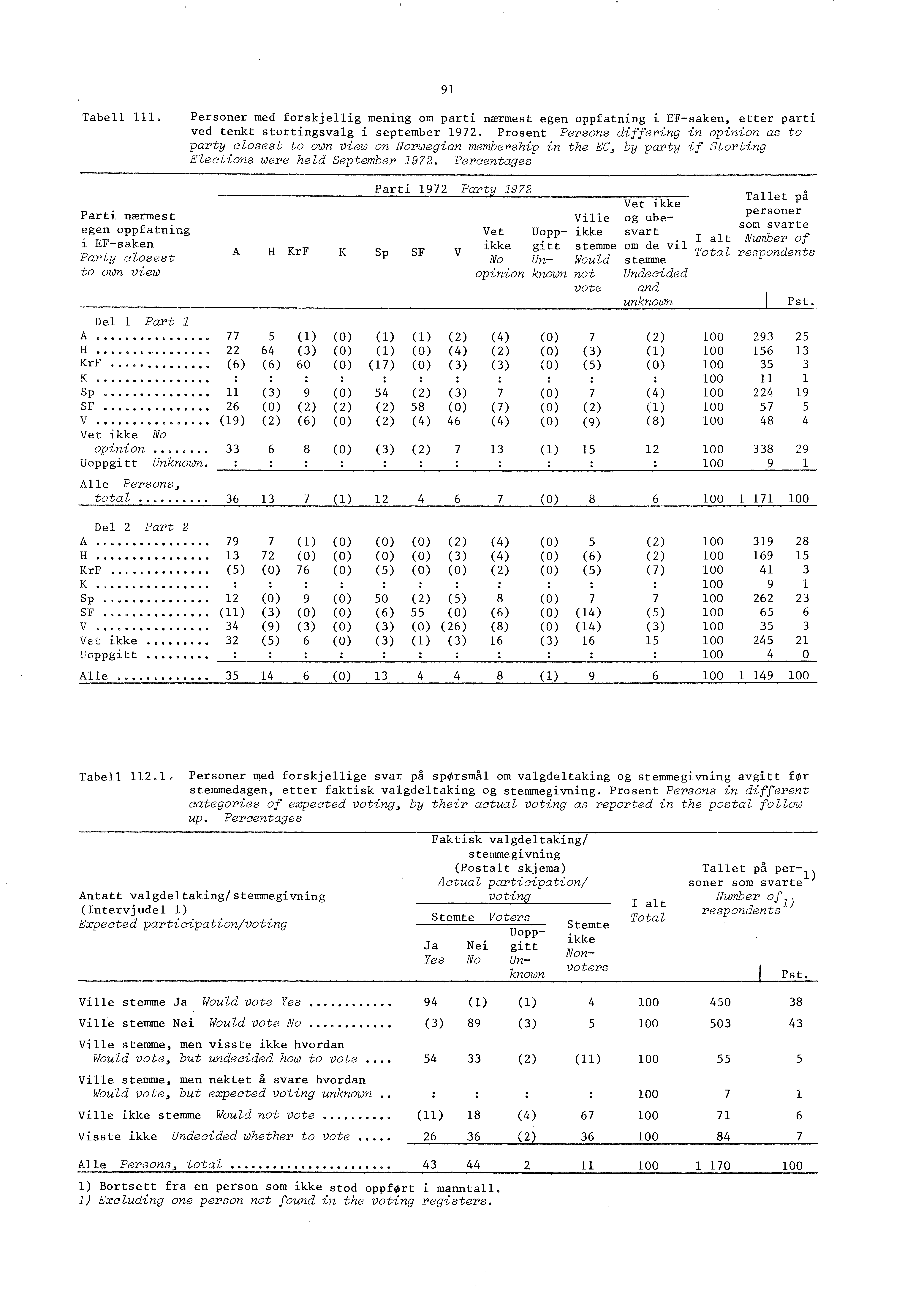 91 Tabell 111. Personer med forskjellig mening om parti nærmest egen oppfatning i EF-saken, etter parti ved tenkt stortingsvalg i september 1972.