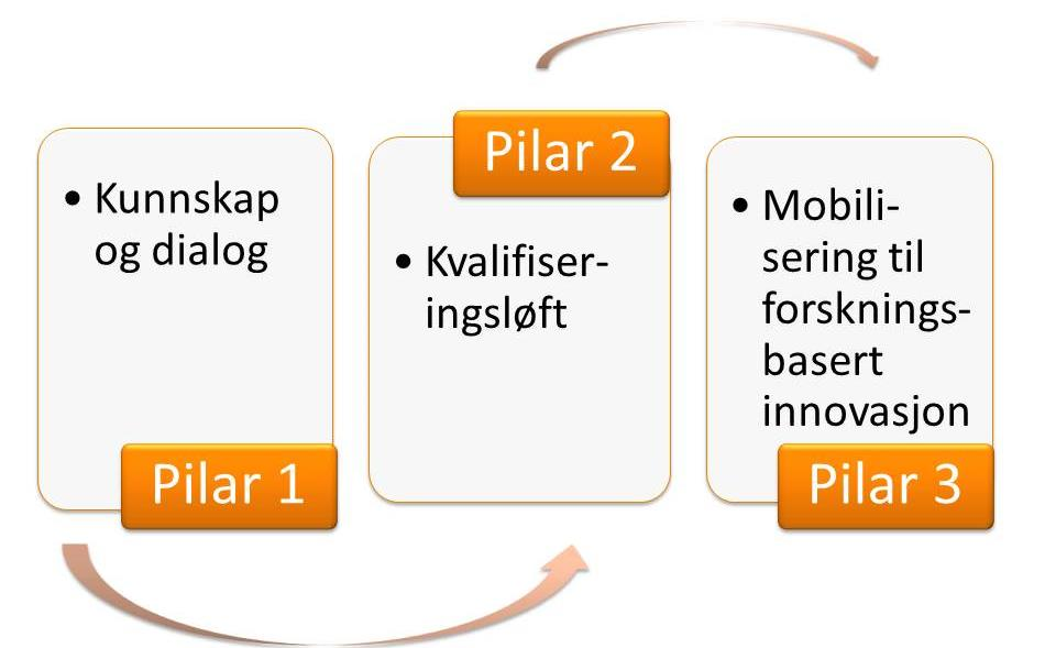 2017-2020 blir en overgangsperiode Forberede sterkere samfunnsutviklerrolle S3 Regionale utvikingsstrategier Utdanning + forskning Struktur for samarbeid Mest usikre elementet