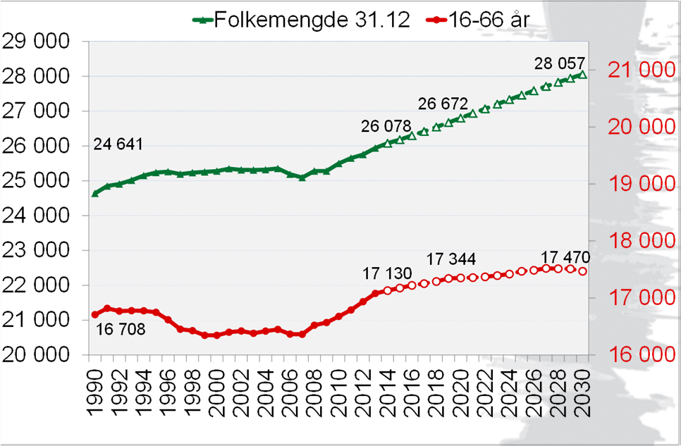 Behov for strukturendring og gevinstrealisering Behov for nedbygging av skoletilbud. Nedgang i elevtall skoler. Vi har kapasitet til 4.700 elever og har bare 3.100 elever.