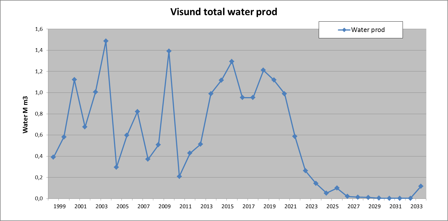 Titan er også planlagt produsert til Visund A plattformen. Ny vanninjeksjonspumpe ble installert og satt i drift februar 2014.