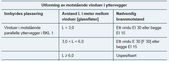 Side 14 av 22 Dører og luker generelt Vindu i branncellebegrensende bygningsdel Preaksepterte ytelser forebygging av utvendig brannspredning mellom brannceller i ulike plan Preaksepterte ytelser