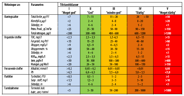 Vannkvalitet: Klassifisering før og nå SFT s klassifiseringssystem Basert på