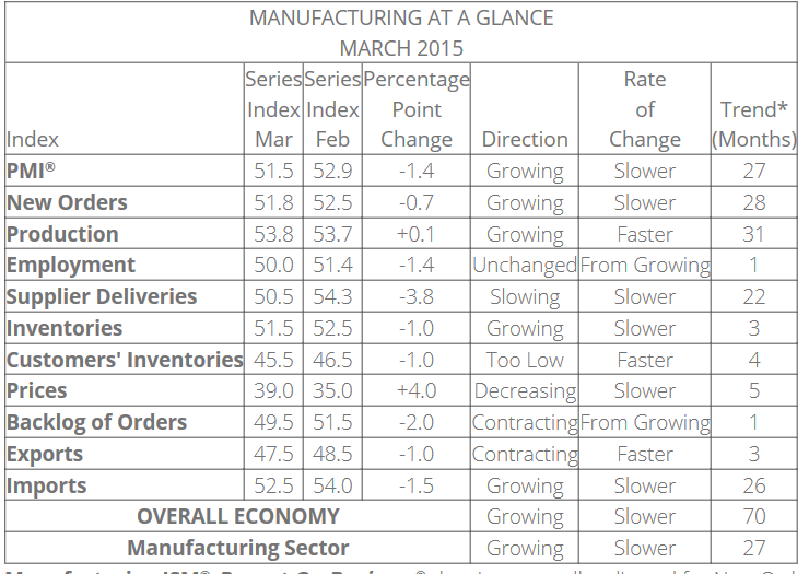 USA industrien dempes av dollar/svakere