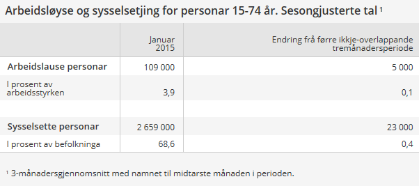 Norge arbeidsledigheten (AKU) stiger litt, men fortsatt lavt nivå Ifølge Arbeidskraftundersøkinga (AKU) var den sesongjusterte arbeidsledigheten på 3,9 prosent i januar 2015 (gjennomsnitt av