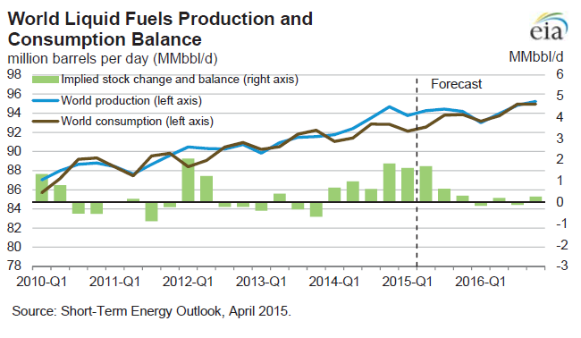 Olje og gass EIA short-term outlook.