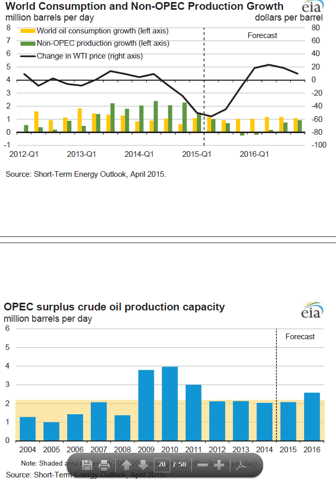 Olje og gass EIA short-term outlook. Produksjonsvekst avtar.