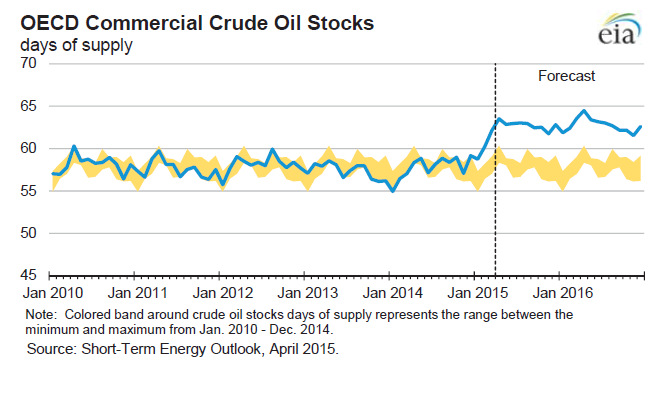 Olje og gass EIA short-term outlook.