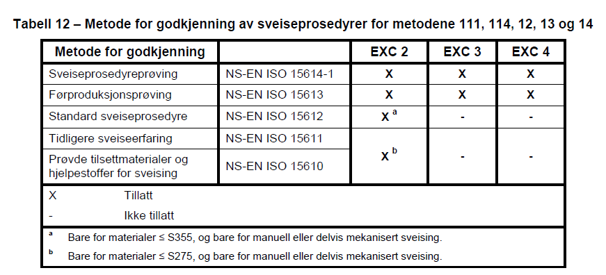 METODE FOR GODKJENNING AV SVEISEPROSEDYRER Hvilken EXC du produserer etter vil avgjøre graden av strenghet på kvalifiseringen av sveiseprosedyrer. Bl.