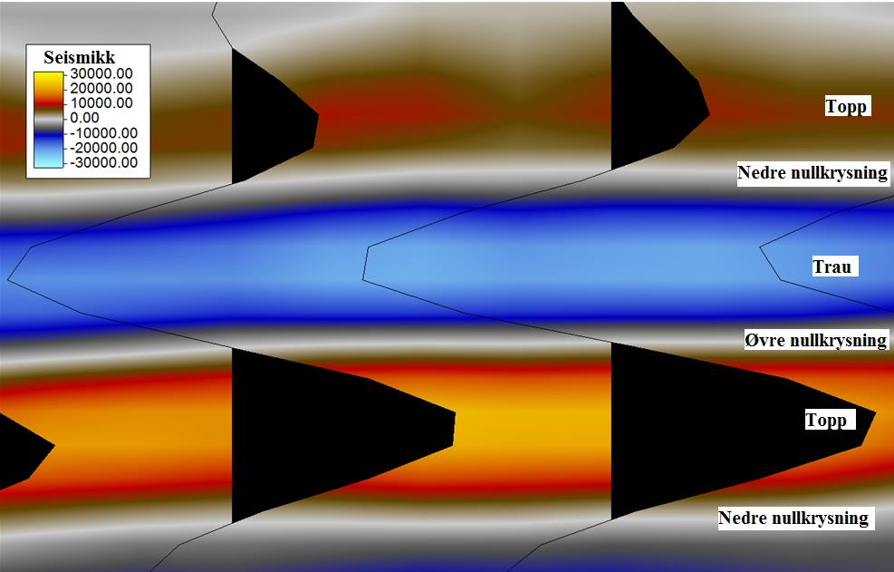 Kapittel 3 Datagrunnlag og metoder Figur 3.6. Definisjon av det seismiske signalet til en seismisk reflektor. Fargeskalaen viser amplitudestyrken til det seismiske signalet.