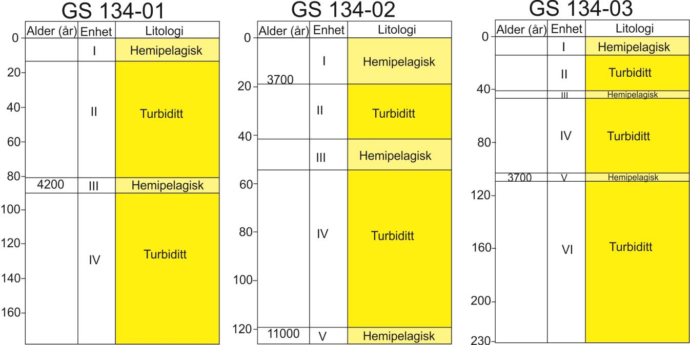 Kapittel 3 Datagrunnlag og metoder Fallprøvekjernene GS134-01, GS134-02 og GS134-03 Fallprøvekjernene GS134-01, GS134-02 og GS134-03 ble samlet inn i 2003 og undersøkt av Haflidason et al. (2007a).