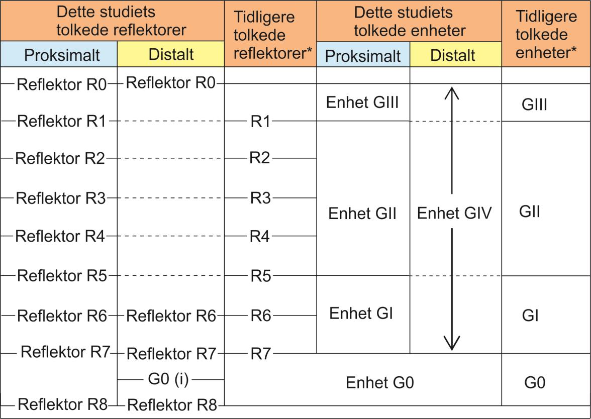 Kapittel 4 Resultater Tolkningen av de seismiske dataene i denne oppgaven baserer seg på de samme sekvensgrensene som er definert av Fiedler og Faleide (1996), Faleide et al.