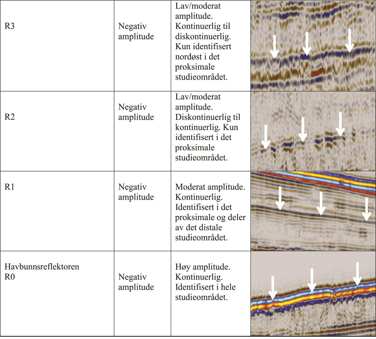 Kapittel 4 Resultater Tabell 4.2. Oversikt over de tolkede reflektorene i oppgaven og deres karaktertrekk. 4.3 Seismostratigrafiske enheter De identifiserte reflektorene R8, R7, R5, R1 og R0 definerer øvre og nedre grense av totalt fem enheter som er identifisert i studieområdet.