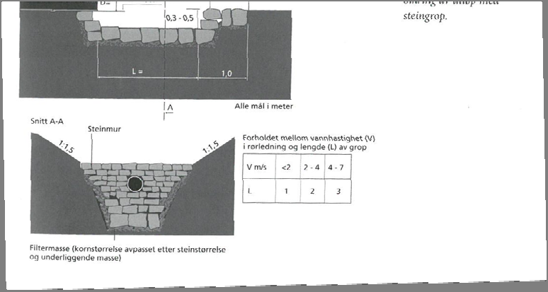 Figur 2: Illustrasjon av erosjonssikring utløp fra Vassdragshåndboken, NVE 2010 Størrelse plastringstein: D30= 0,25 meter (ved bruk av Maynords formel 4.16 (NVE, 2009B) legges i dobbel tykkelse.