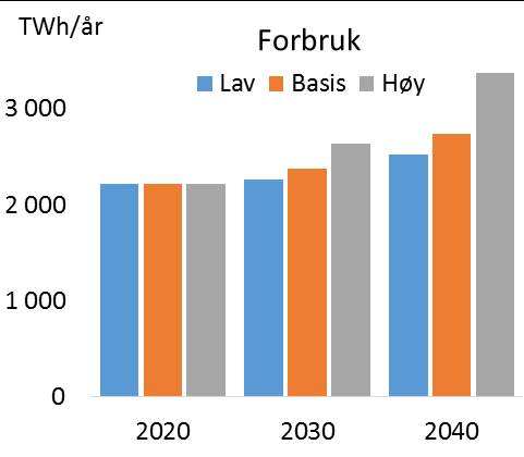 Forbruk