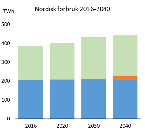Vi forventer 50 TWh nordisk forbruksvekst til 2040