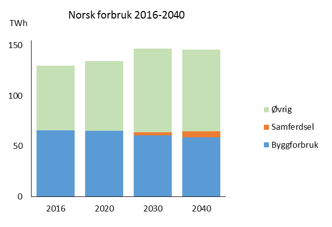 virksomhet og datalagring vokser El i varmesektoren