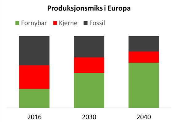 Forventningsscenario Europa 2016-40 Fornybarandelen øker fra 27 til over 60 % i 2040 (50 % sol og vind) Halvering av CO 2 -utslippene til 2040 Strammere marked fra 2025 flere pristopper