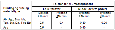 produksjonstoleransene i fig. 65.7. For den enkelte massetype er det i håndbok 018 Vegbygging kap.