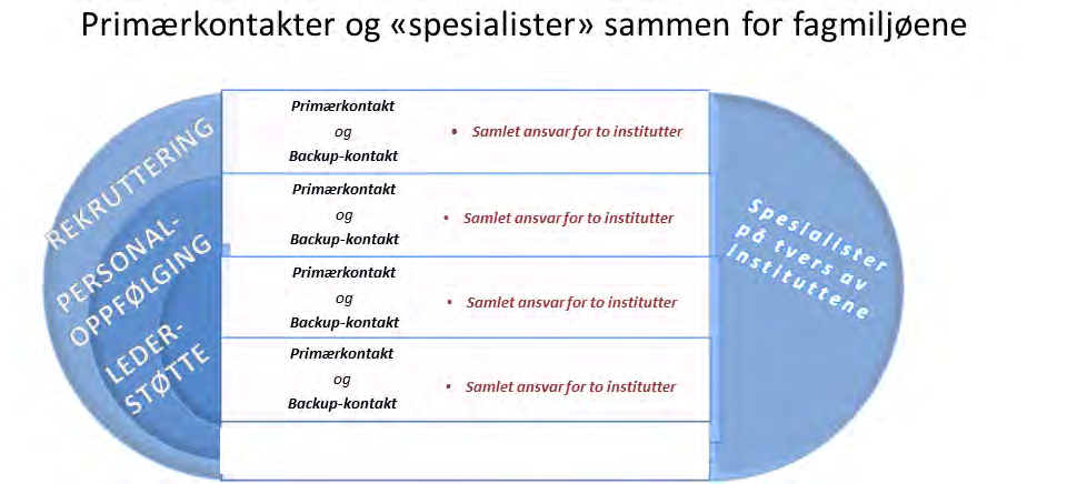 gir rom for, langt på vei kan oppveie den følte ulempen som distanse kan gi.