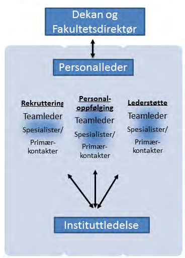 10 Ledelse og intern organisering Personalleder er enhetens øverste leder, er ansvarlig for den samlede servicen fra personalenheten, og har personalansvar for enhetens medarbeidere.