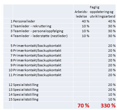 Det må også settes av tid til faglig oppdatering og kompetanseheving gjennom interne og eksterne kurs, egenstudier og kollegaveiledning.