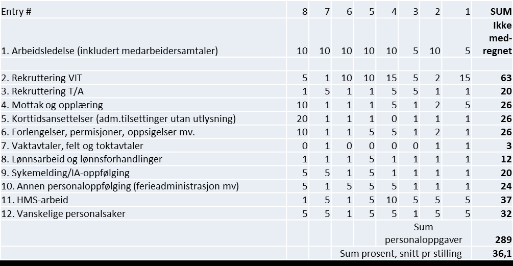 3.2 Kartlegging dagens arbeidsoppgaver administrasjonssjefer (tabell 10/11) Tabell 10 - Egeninnmelding, justert etter kartleggingssamtalen.