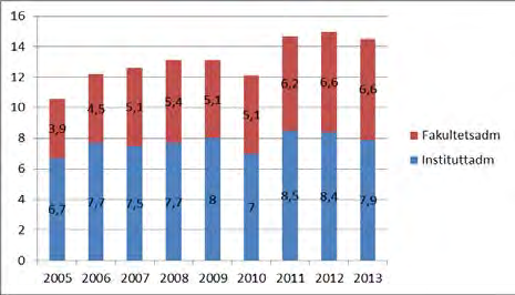 Figur 10 - DBH-tall oppgitt for 2005-2013, Det matematisk-naturvitenskapelige fakultet a) Antall årsverk som arbeider med personaladministrasjon ved fakultetsadministrasjonen og instituttene b)