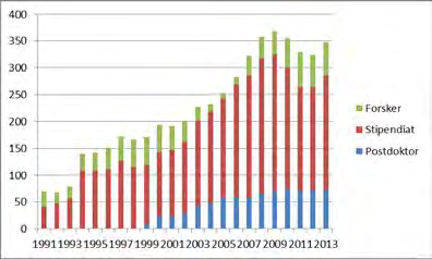 Tabell 14 Figur 11 - Utviklingen i faste vitenskapelige årsverk 1991-2013