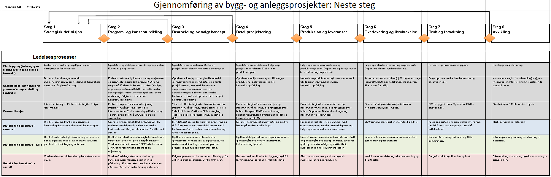 Ledelsesprosesser Planlegging og anskaffelser Informasjonsflyt og