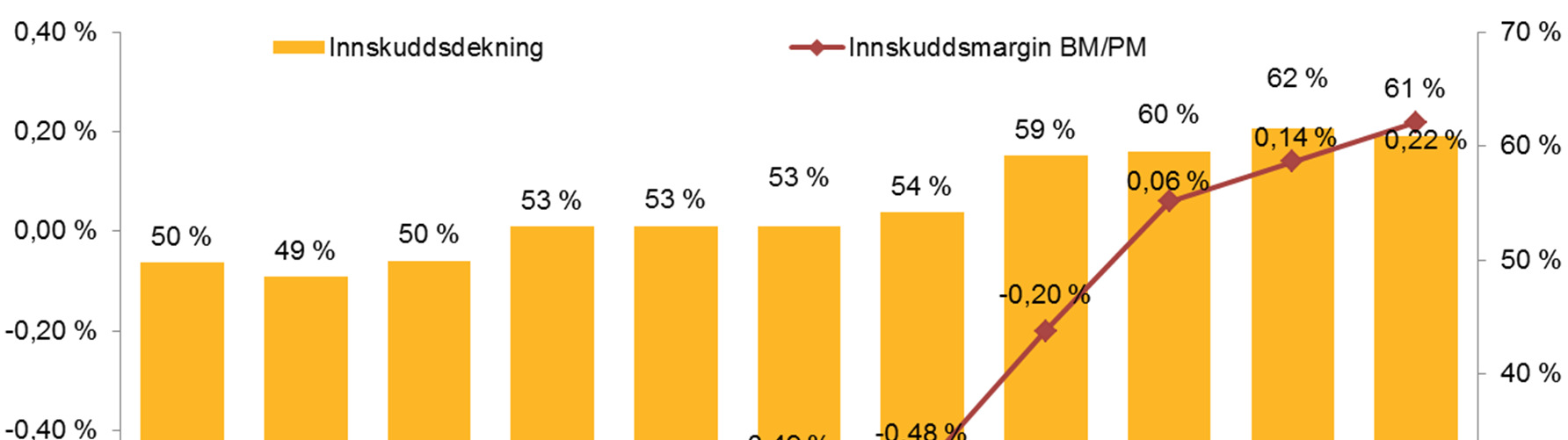 Marginutvikling innskudd