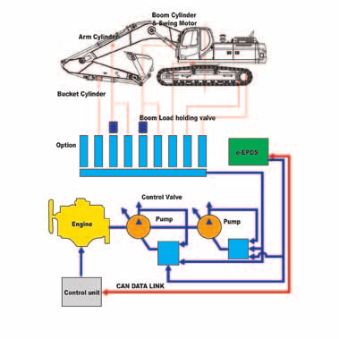 Betjening Nytt e-epos-system (Electronic Power Optimizing System) Hjernen i gravemaskinen, e-pos, er forbedret takket være det elektroniske styresystemet.