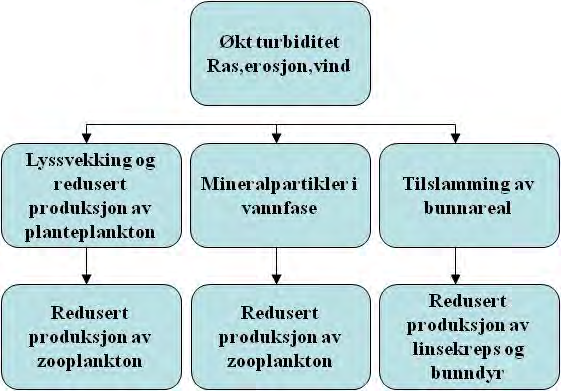 Tabell 2 Målsetting, suksesskriterier og målekriterier for magasinrestriksjoner som tiltak Tiltak Målsetting Forutsetning for suksess Fyllingskrav, prioritert bruk av smeltevann Dato for vårfylling