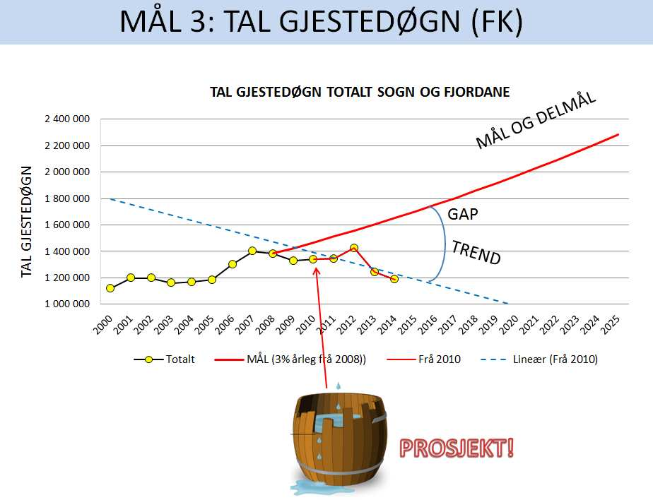 Figur 3 viser m anglande m åloppnåing for tal gjestedøgn totalt.