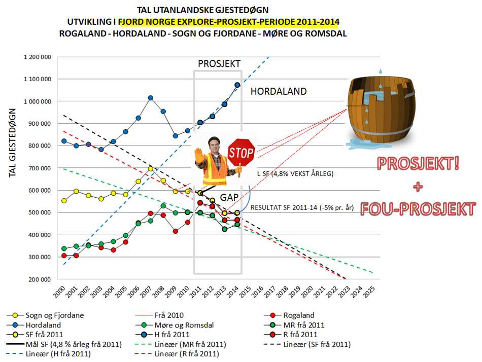 Figur 5 og 6 viser m anglande m åloppnåing for tal utanlandske gj estedøgn.