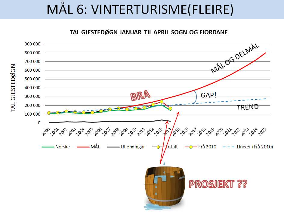 Figur 7 viser bra m åloppnåing på vinterturism e. Her ser ein at dei utanlandske gjestene utgjer ein svært liten del.