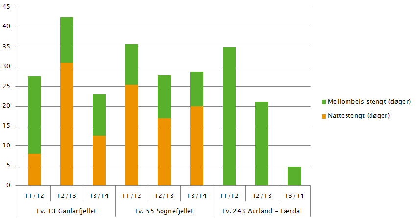 stengingar før vinterstenging, samt periode for vinterstenging for fv. 13 Gaularfjellet, fv. 55 Sognefjellet og fv. 243 Aurlandsfjellet: Fv. 13 Gaularfjellet Fv. 55 Sognefjellet Fv.