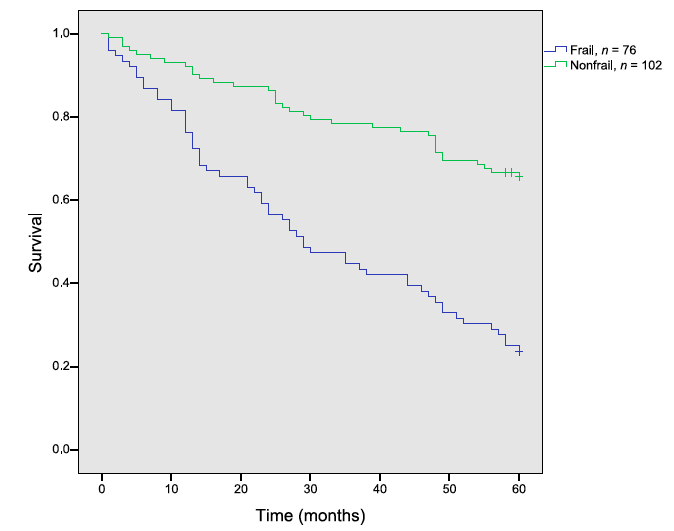 5-year survival by frailty status 178 pasienter over 70 år