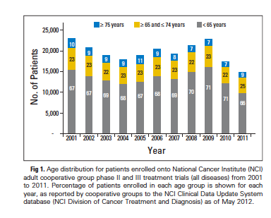 AGE DISTRUBUTION IN CANCER