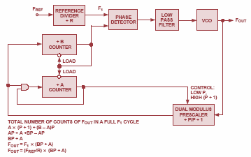 Tilbakekoblingen korrigerer oscillatoren når frekvensen på utgangen avviker fra den ønskede. N-teller er en programmerbar frekvensdeler.