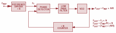 Figur 2. Prinsipp for VCO På inngangen til VCO en har vi et TTL-signal.