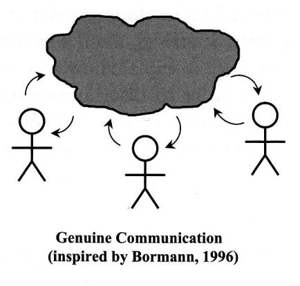 2. Kommunikasjon Kommunikasjon er vesentlig for å etablere og utvikle et team. Med kommunikasjon forstås det å utveksle meninger, oppfatninger, tanker og følelser som skjer mellom mennesker.