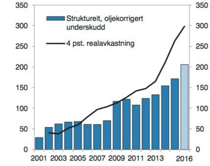 17 Figur 2: Strukturelt oljekorrigert underskudd og realavkastning på SPU fra 2001-2016. Tallet for 2016 representerer forventet verdi ved utgangen av året. Mrd. 2016-kroner.