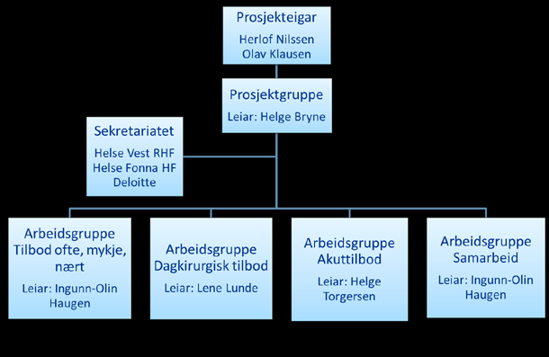 2.2. Organisering og gjennomføring av det utvida prosjektet for Odda sjukehus Figur 1 Prosjektorganisering Prosjekteigar er administrerande direktør i Helse Vest RHF og administrerande direktør Helse