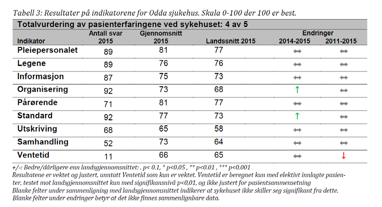 30 dagars reinnlegging av eldre etter sjukehusopphald Kvalitetsindikatoren «risikojustert sannsynlighet for reinnleggelse av eldre innen 30 dager etter utskrivning fra sykehus» blir berekna for