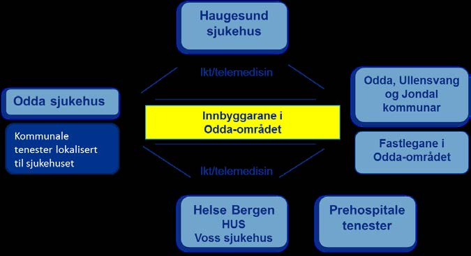 Samanhengande kjede med avklart oppgåvedeling Odda sjukehus er ein viktig brikke i eit større system.