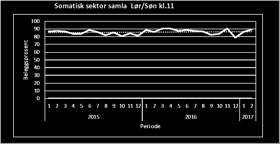 2.1 Korridorpasientar Tal pasientar på korridor er noko høgare i januar enn det var i føregåande månad.