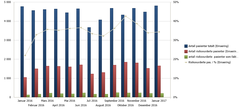 Utvikling i prosent risikovurderte pasientar.