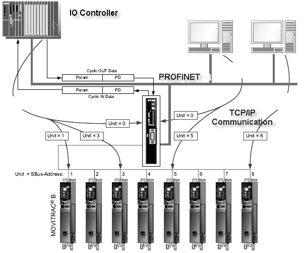 Prosjektering med PROFINET Prosjektering av PROFINET IO-Controller 7 7.1.