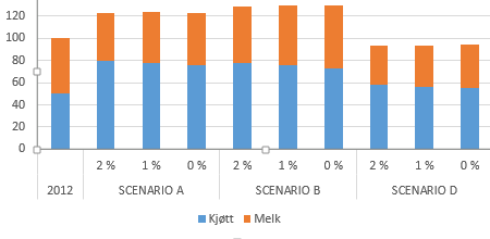 Virkning av ytelsen per mjølkeku/år på utslippet av klimagasser fra mjølk- og kjøttproduksjonen (Buskap nr9, 2015).