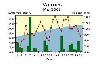 Døgntemperatur og døgnnedbør Mai 23 Døgntemperatur Varmere